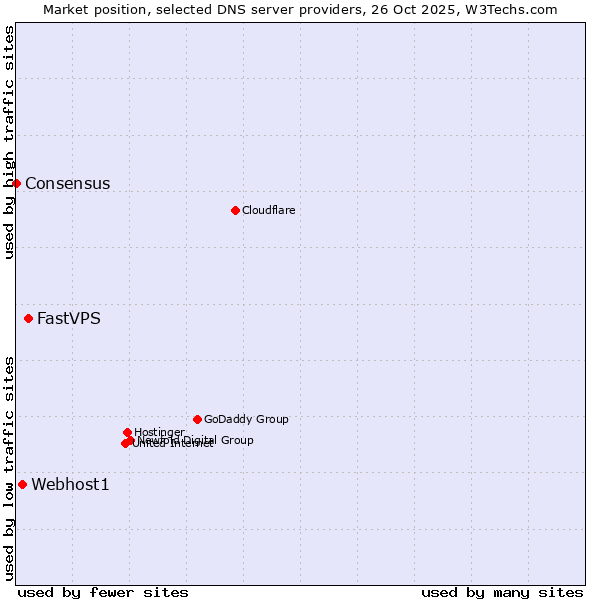Market position of FastVPS vs. Webhost1 vs. Consensus