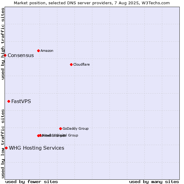 Market position of FastVPS vs. WHG Hosting Services vs. Consensus