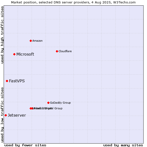 Market position of Microsoft vs. FastVPS vs. Jetserver