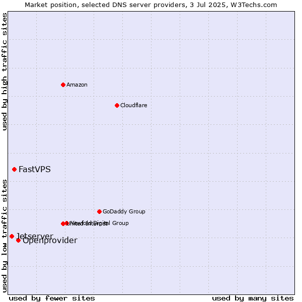 Market position of Openprovider vs. FastVPS vs. Jetserver