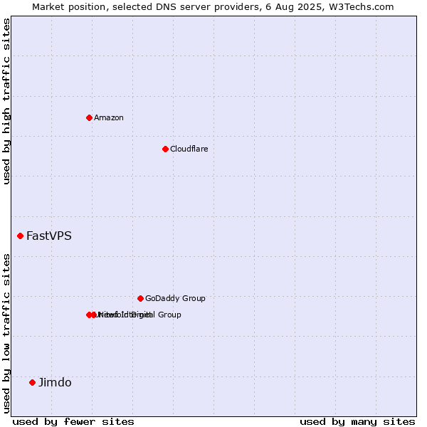 Market position of Jimdo vs. FastVPS