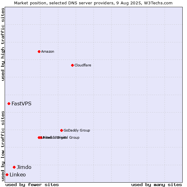 Market position of Jimdo vs. FastVPS vs. Linkeo
