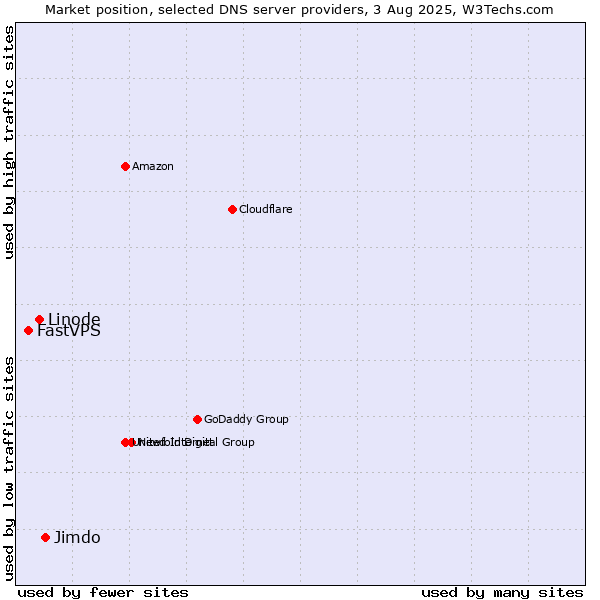 Market position of Jimdo vs. Linode vs. FastVPS