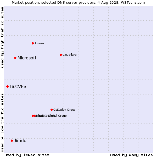 Market position of Microsoft vs. Jimdo vs. FastVPS