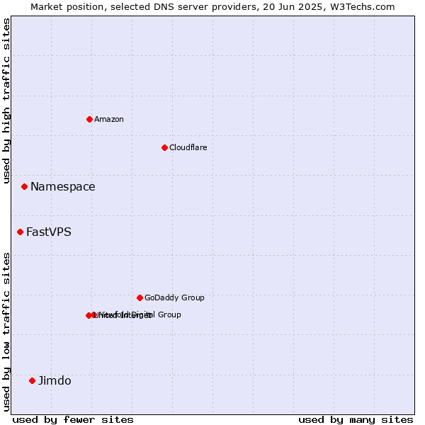 Market position of Jimdo vs. Namespace vs. FastVPS