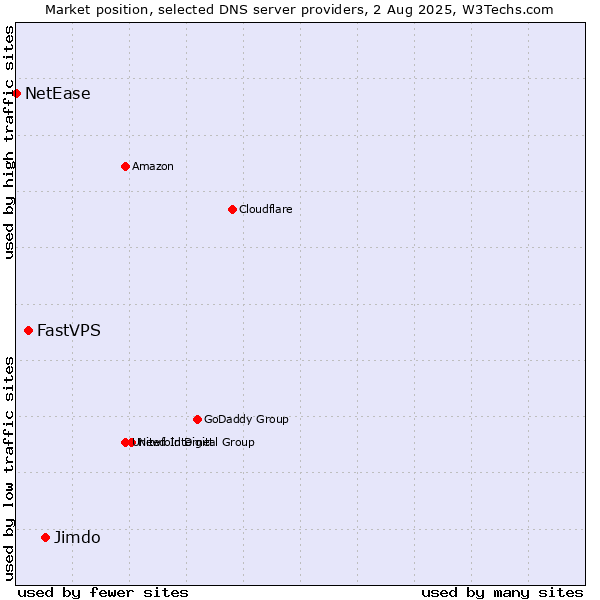 Market position of Jimdo vs. FastVPS vs. NetEase