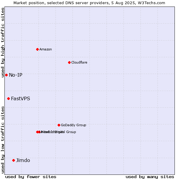 Market position of Jimdo vs. FastVPS vs. No-IP