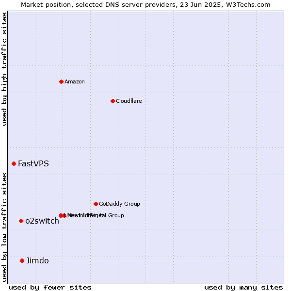 Market position of Jimdo vs. o2switch vs. FastVPS