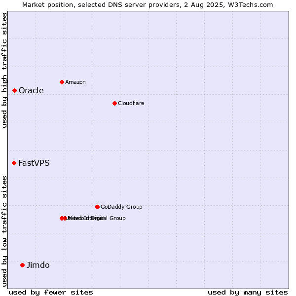 Market position of Jimdo vs. Oracle vs. FastVPS