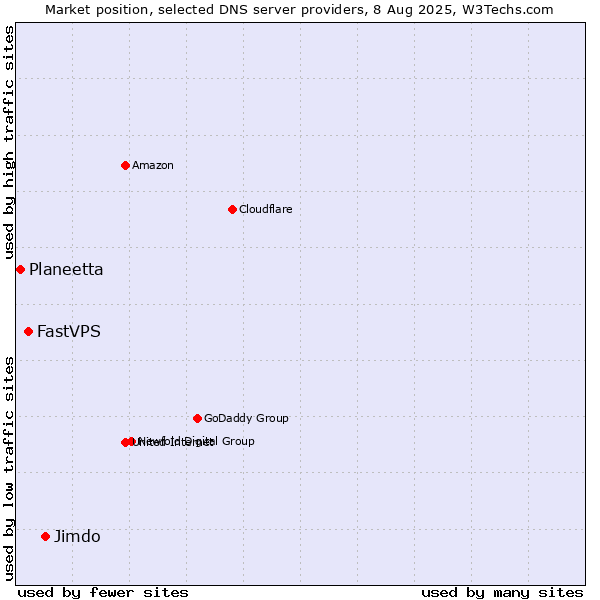 Market position of Jimdo vs. FastVPS vs. Planeetta