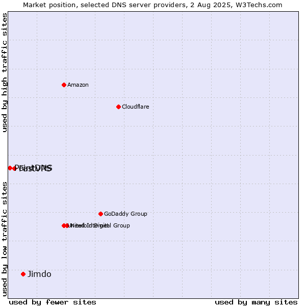 Market position of Jimdo vs. FastVPS vs. PointDNS