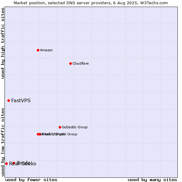 Market position of Jimdo vs. FastVPS vs. Real Geeks