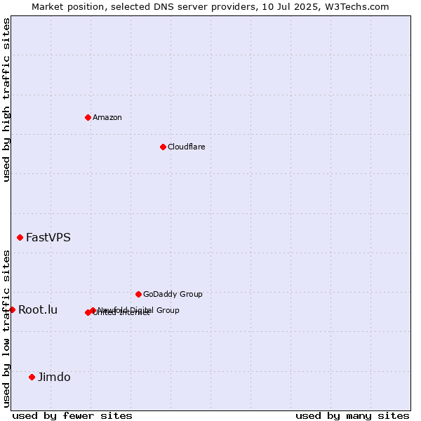 Market position of Jimdo vs. FastVPS vs. Root.lu