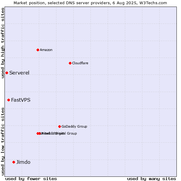 Market position of Jimdo vs. FastVPS vs. Serverel