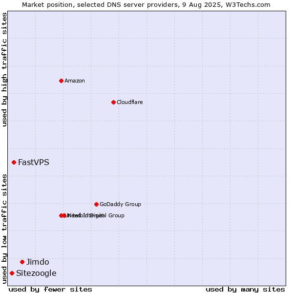 Market position of Jimdo vs. FastVPS vs. Sitezoogle