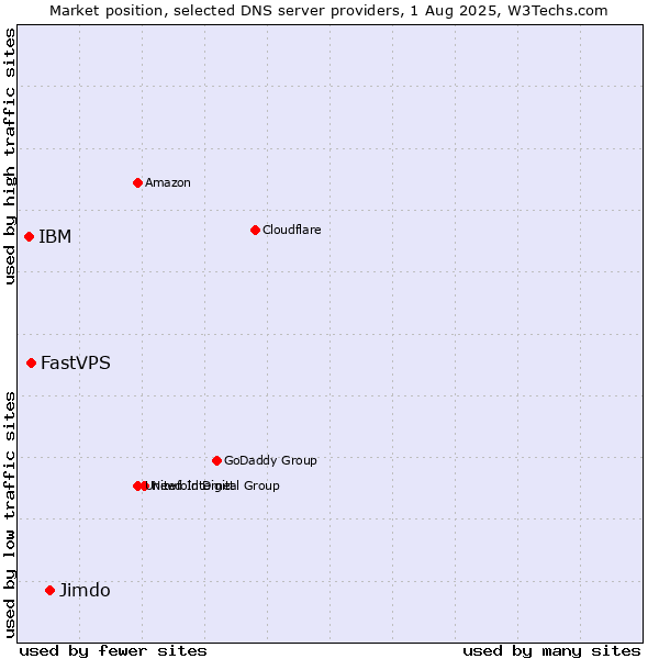 Market position of Jimdo vs. FastVPS vs. IBM