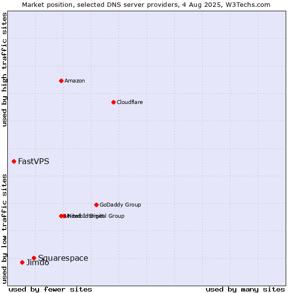 Market position of Squarespace vs. Jimdo vs. FastVPS