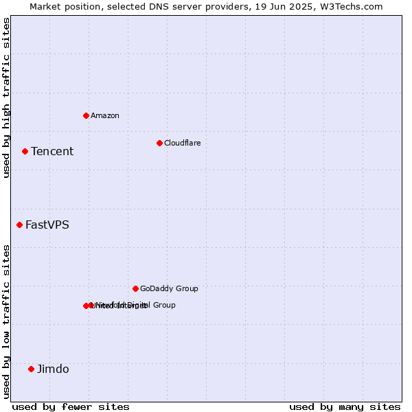 Market position of Jimdo vs. Tencent vs. FastVPS
