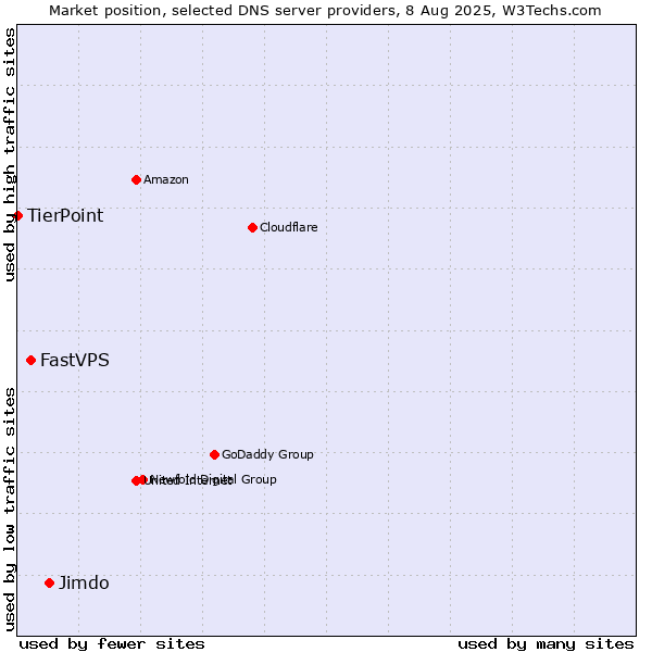 Market position of Jimdo vs. FastVPS vs. TierPoint
