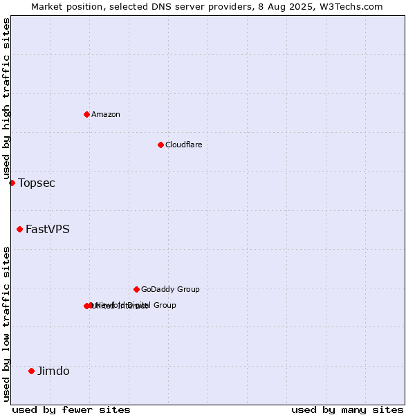 Market position of Jimdo vs. FastVPS vs. Topsec