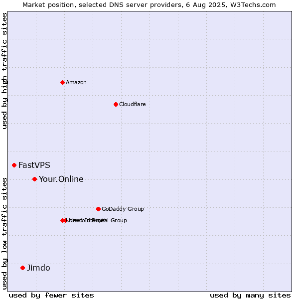 Market position of Your.Online vs. Jimdo vs. FastVPS