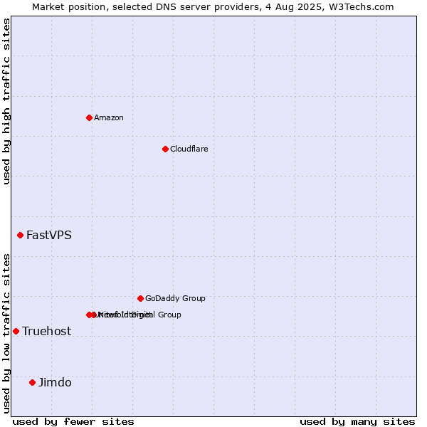 Market position of Jimdo vs. FastVPS vs. Truehost