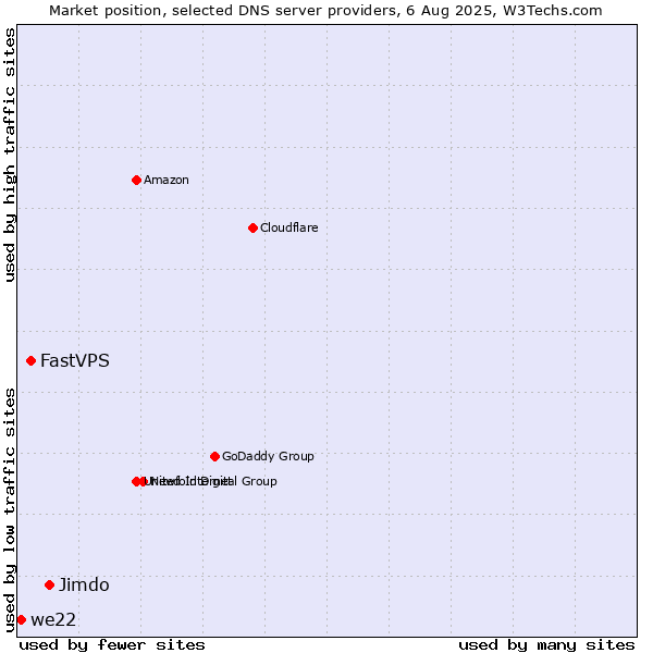 Market position of Jimdo vs. FastVPS vs. we22