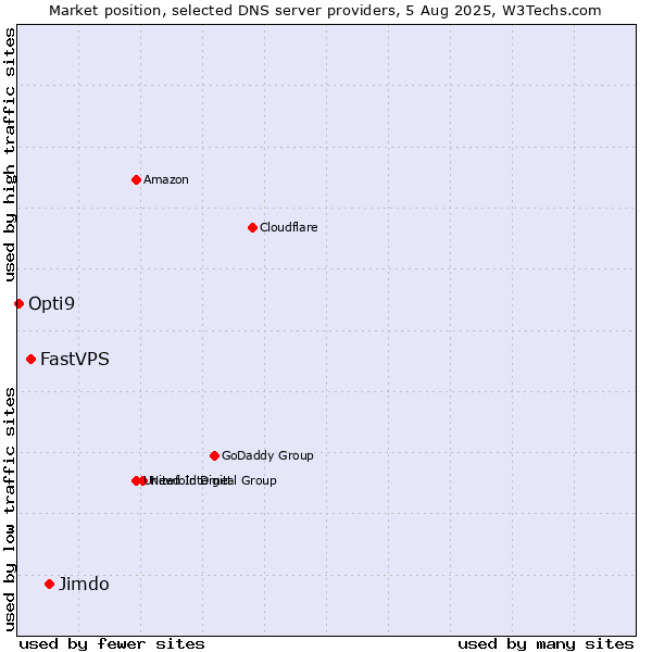 Market position of Jimdo vs. FastVPS vs. Opti9