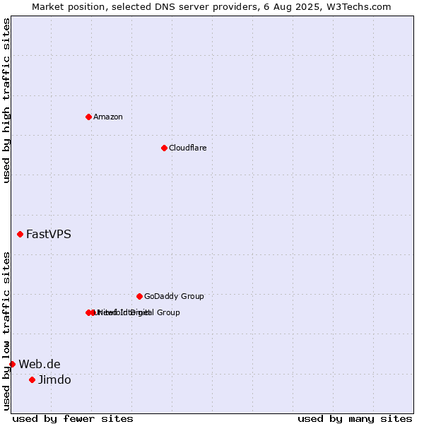 Market position of Jimdo vs. FastVPS vs. Web.de