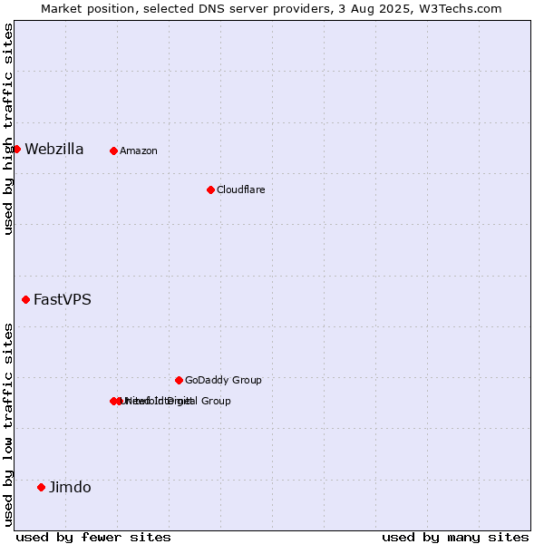 Market position of Jimdo vs. FastVPS vs. Webzilla