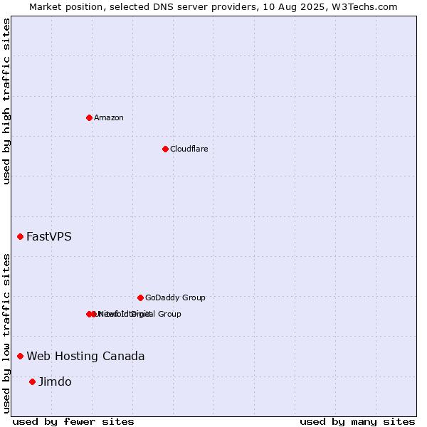 Market position of Jimdo vs. Web Hosting Canada vs. FastVPS
