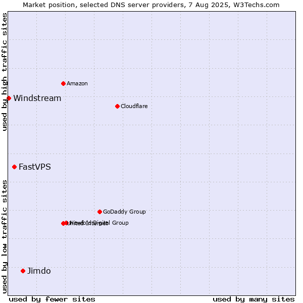 Market position of Jimdo vs. FastVPS vs. Windstream