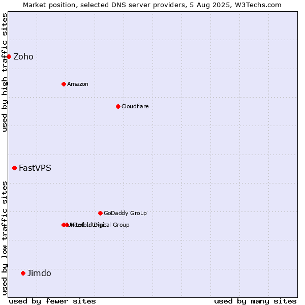 Market position of Jimdo vs. FastVPS vs. Zoho
