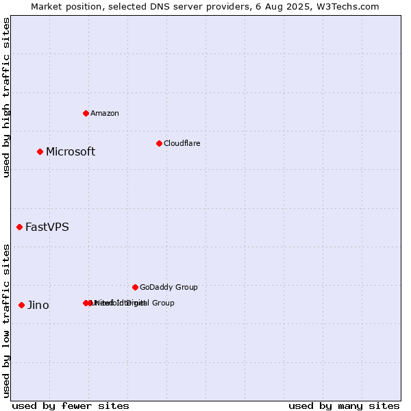 Market position of Microsoft vs. Jino vs. FastVPS