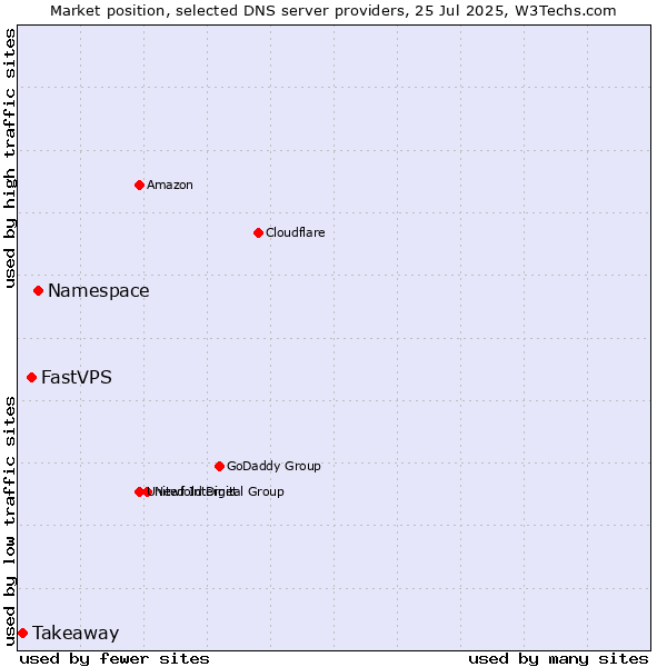 Market position of Namespace vs. FastVPS vs. Takeaway