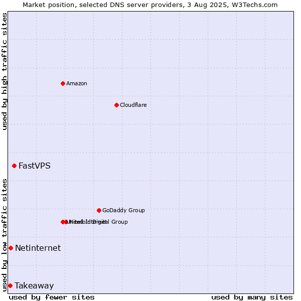 Market position of FastVPS vs. Netinternet vs. Takeaway