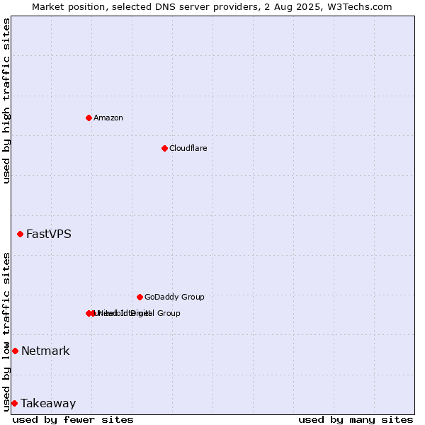 Market position of FastVPS vs. Netmark vs. Takeaway