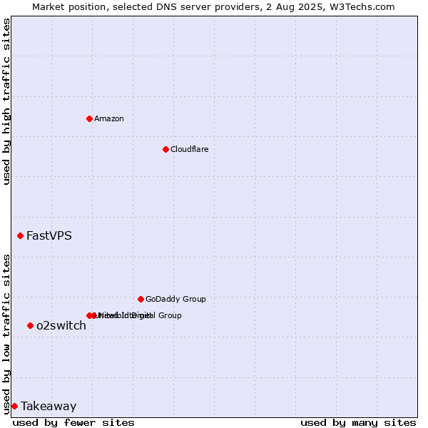 Market position of o2switch vs. FastVPS vs. Takeaway