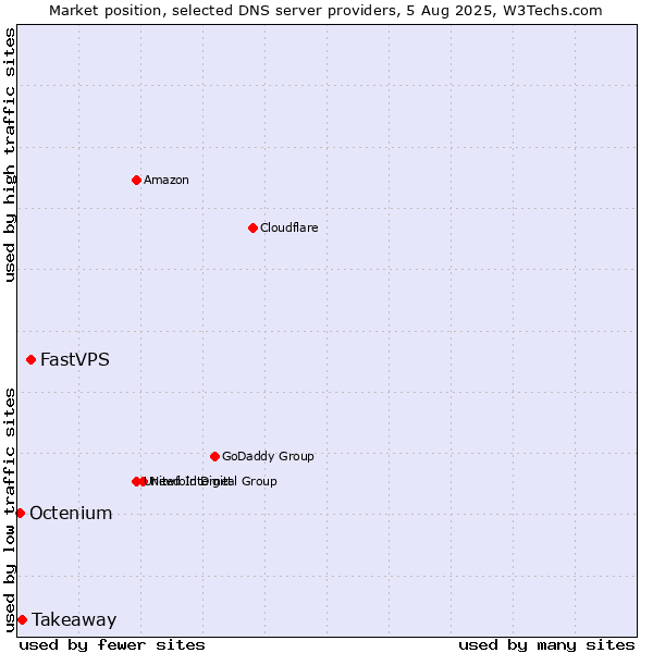 Market position of FastVPS vs. Takeaway vs. Octenium