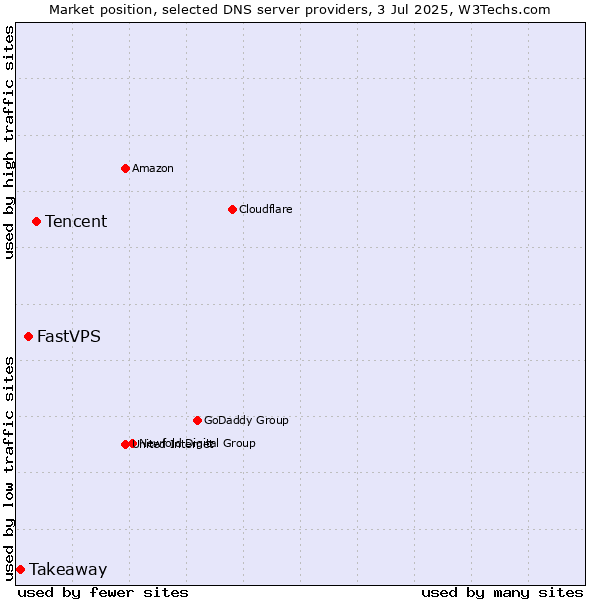 Market position of Tencent vs. FastVPS vs. Takeaway