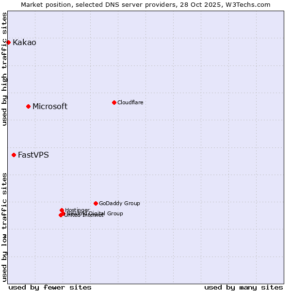 Market position of Microsoft vs. FastVPS vs. Kakao