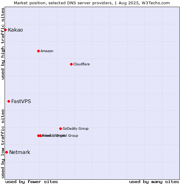 Market position of FastVPS vs. Netmark vs. Kakao