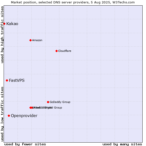 Market position of Openprovider vs. FastVPS vs. Kakao