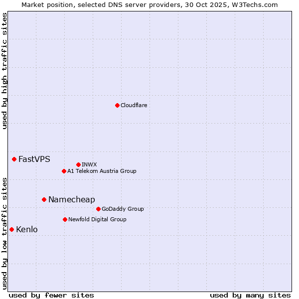 Market position of Namecheap vs. FastVPS vs. Kenlo