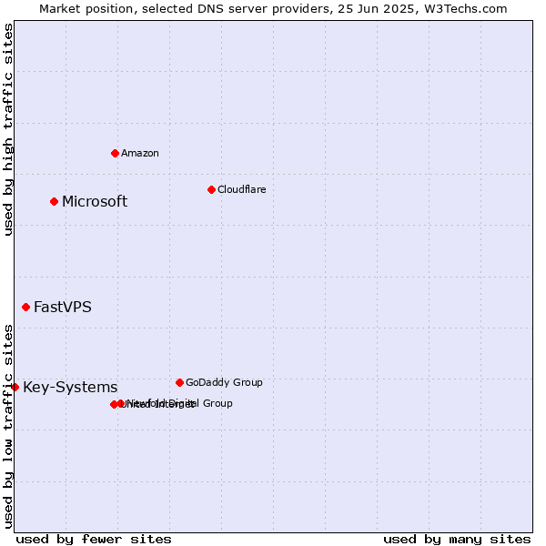 Market position of Microsoft vs. FastVPS vs. Key-Systems