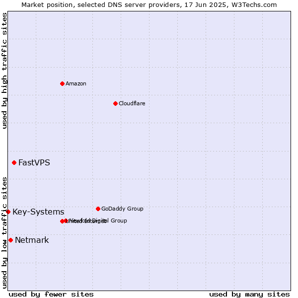 Market position of FastVPS vs. Netmark vs. Key-Systems