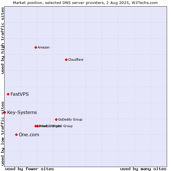 Market position of One.com vs. FastVPS vs. Key-Systems