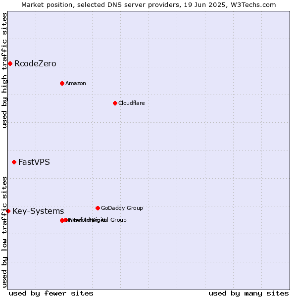 Market position of FastVPS vs. RcodeZero vs. Key-Systems