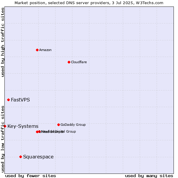 Market position of Squarespace vs. FastVPS vs. Key-Systems