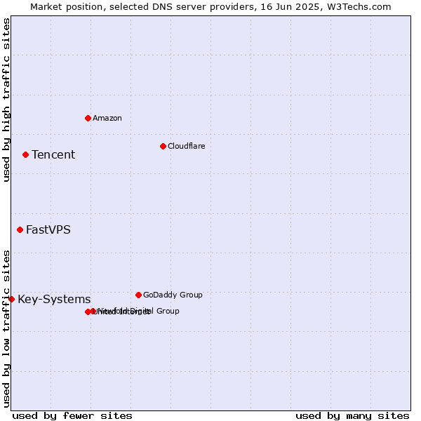 Market position of Tencent vs. FastVPS vs. Key-Systems